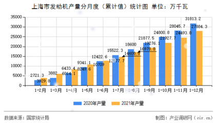 上海市發動機產量分月度累計值與互聯網銷售趨勢分析