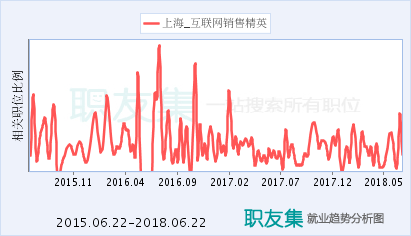 珍島信息技術（上海）股份 引領上海互聯網銷售新浪潮