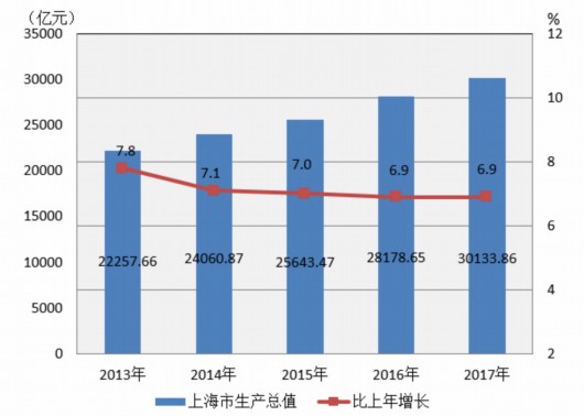 上海 萬億級經濟總量與互聯網銷售新引擎的融合之路